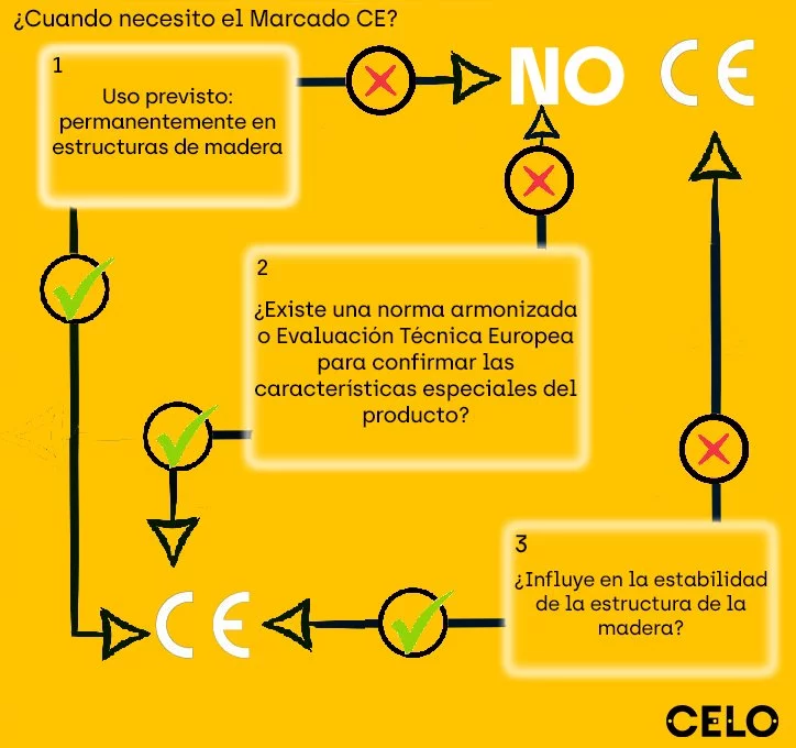 esquema de marcado CE