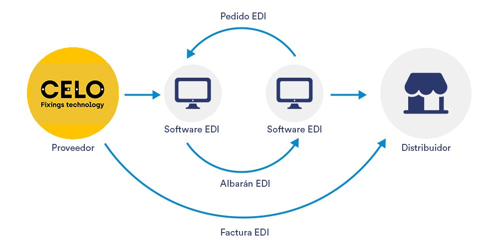 Infografia EDI